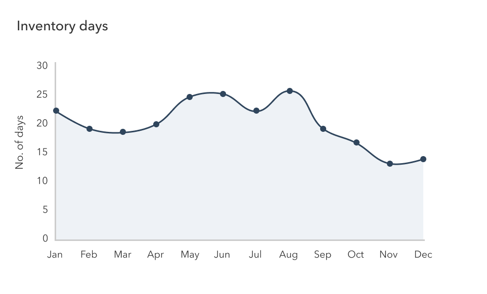 How do you calculate inventory days? flinder Smart finance functions®